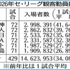 プロ野球、総観客数は前年比0・7％減　前年比プラスは中日のみ