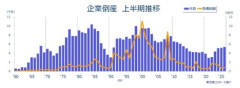 【悲報】日本､倒産増加が止まらない 2026年度上期は5000件超え