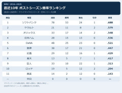 12球団直近10年(2016～2025)ポストシーズン勝率ランキング