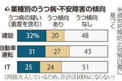 【悲報】現場監督こわれる。約5割がうつ病や不安障害