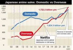 韓国人「日本のアニメ市場における『海外輸出の割合』が総額252億ドルを記録‥」→「あまりの圧倒的すぎる独走状態‥（ﾌﾞﾙﾌﾞﾙ」
