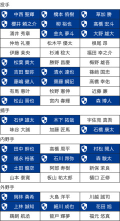中日がFA参戦したときのプロテクト予想