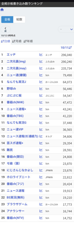 【朗報】エッヂ掲示板、レス数で日本1位に→古参勢「なんJ最盛期知らんのか」と衝突ｗｗｗ