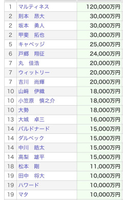 【超悲報】セ・リーグ2位になるために巨人が注ぎ込んだ金額がエグすぎると判明ｗｗｗｗｗｗｗｗｗｗｗｗｗｗｗ