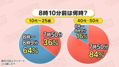 【画像】日本人、8時10分前をわからなくなるｗｗｗｗｗｗｗｗ