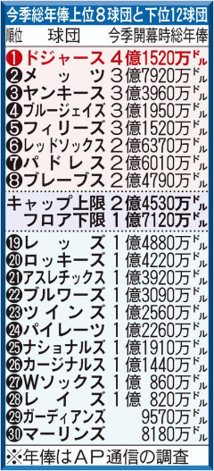 【速報】ブルージェイズ、日本人大量補強を検討→岡本和真の活躍が呼び水に