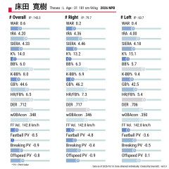 【速報】巨人、FA権の床田に4年16億提示→オリックス・エスピノーザも調査対象に