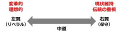 【衝撃】論理能力が高ければ高いほど左傾化してコミュ力が高ければ高いほど右傾化するよなｗｗｗｗｗｗｗｗｗｗ