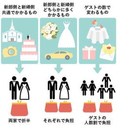 【悲報】結婚式代って親が出してくれるもんなん？
