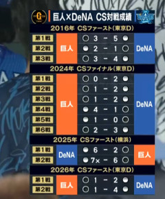 DeNA対巨人のCS対戦成績wwwwwwwwwww