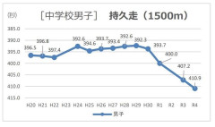 【保存版】最近の中学生、1500m走の平均が6分51秒にまで低下→エッヂ民「衰退国家で草」ｗｗｗ