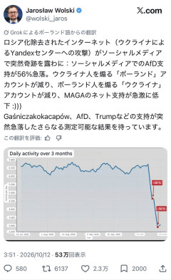 ロシアのデータセンターが破壊→なぜかAfD支持者とトランプ支持のアカウントが50%以上減ってしまうｗｗｗｗｗｗｗｗｗ