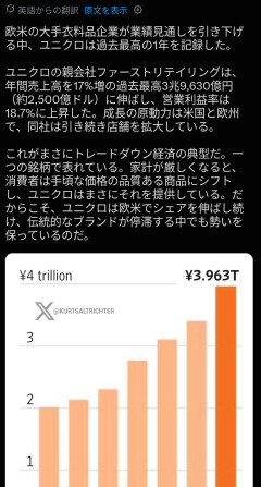 【朗報】ユニクロ、世界2位の企業になるwwwwwwwwwwwwwwwwwwwwwwwwwwwwwwwwwwwwwwwwwwwwwwwwwwwwww