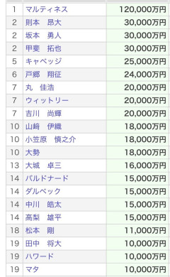 セ・リーグ2位になるために巨人が注ぎ込んだ金額がエグすぎると判明ｗｗｗｗｗｗｗｗｗｗ