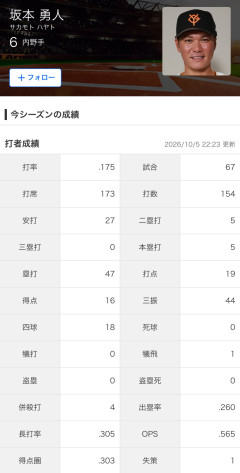 【速報】巨人・坂本勇人(37)が来季現役続行へ→”球界で10年に一人のスター性”にも批判の声