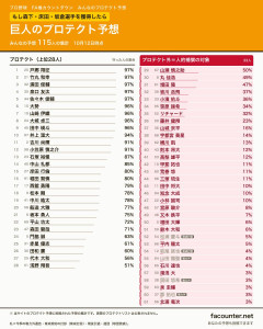 【一覧】巨人の人的補償候補が宝の山に→坂本・甲斐・則本らの名前が続々