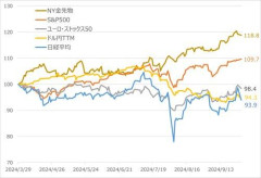 【悲報】あのさぁ、NISAいつまで経っても1～3%くらいの上がりを行ったり来たりしてて全然利益出ないんだがｗｗｗｗｗｗｗｗｗｗ