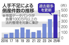 外食産業「安く働く奴隷が足りません！倒産しちゃいます」国民民主党・立憲民主党「外食産業を税金で助けろ！！！」←これ