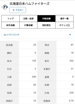 日ハムさん、ソフバン相手にシーズン5勝(内ペイドで1勝)しかしてなかったｗｗｗｗｗｗｗｗ