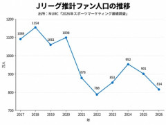 【悲報】Jリーグさん、なんかファンがめちゃくちゃ減る...