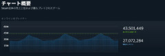 凄すぎ！！Steamの同時接続者数が過去最高となる「約4350万人」を記録