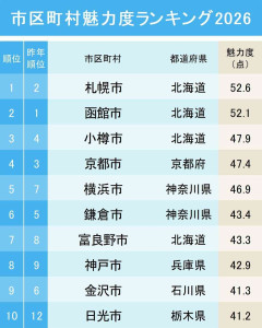 市区町村魅力度ランキング2026！5位横浜市、4位京都市、栄えある1位は？