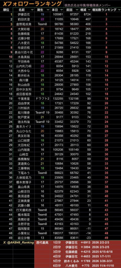 【朗報】TBS感謝祭で大活躍したAKB伊藤百花　放送後 Xフォロワー数が歴代最高の増加数を記録してしまう！！！【AKB48いともも】