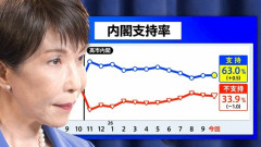 【悲報】高市内閣、前代未聞の支持率大暴落ｗｗｗｗｗｗｗｗｗ
