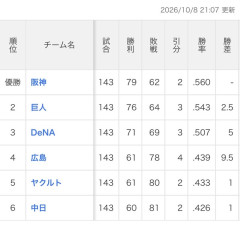 【朗報】中日ドラゴンズ、”40回の逆転負け”の内半分勝ってたら優勝していた！工藤監督なら優勝できそうWWWWWWWWWWWWWWWWWWWWWWWWWWWWWWWWWWWWWWWWWWW