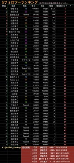 【朗報】TBS感謝祭で大活躍したAKB伊藤百花　放送後 Xフォロワー数が歴代最高の増加数を記録してしまう