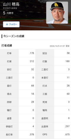 山川穂高.178(180-30) 11本 60三振  ops.675←来オフ争奪戦か