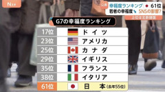 【悲報】日本人の幸福度、世界61位だった。ありがとう自民党