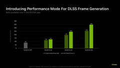 NVIDIAの新しいフレーム生成モードは、RTX 50およびRTX 40 GPUでFPSを大幅に向上させ、画質の低下はわずか