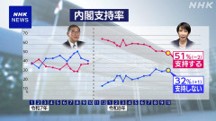 NHK世論調査で高市内閣の支持率51％、前月から2ポイント低下