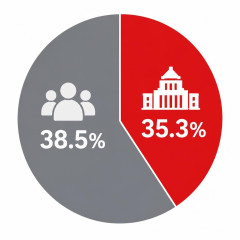 各党支持率「自民党」35.3% 「支持なし」38.5%   #NHK世論調査 |  NHK世論調査