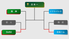 セ・リーグパ・リーグの3位同士で争われる日本シリーズｗｗｗｗｗｗｗｗｗ