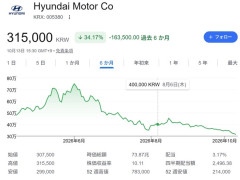 韓国人「現代自動車が倒産しつつある理由がマジでヤバ過ぎた‥」→「内需市場まで崩壊へ‥(ﾌﾞﾙﾌﾞﾙ」