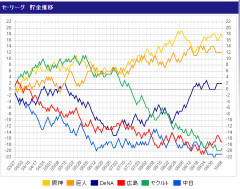 DeNA、高度な縛りプレイでCSに参戦する「変態球団」説ｗｗｗ