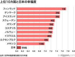 【悲報】日本人の幸福度、世界61位だった…自民党政権のなにが不満なんだ？