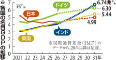 【激報】日本、GDPランキグン世界6位に急転落！！！！G6で最下位！！！！