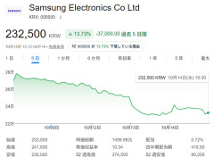 中国CXMTのメモリー技術の進展で半導体株が下落、孫正義の資産が約8745億円急減