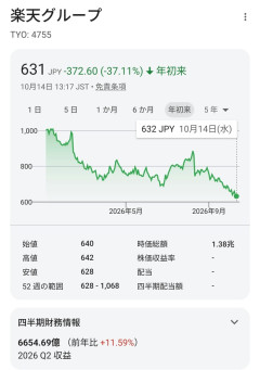 楽天、株価下落が止まらない……