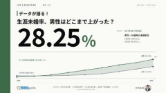 【悲報】30年前「生涯未婚率5%です」今「生涯未婚率25%です」←これｗｗｗｗｗｗｗｗｗｗ