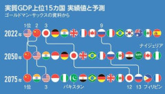 【悲報】日本さん、世界6位に転落してしまうｗｗｗｗｗｗｗｗｗｗ