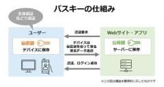 【悲報】日本人の87%「パスキーがなぜセキュリティに効果的なのか理解できない」