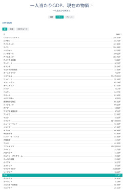 【議論】日本の1人あたりGDP、韓国・台湾に逆転される→「無能国の証明」の声も
