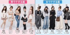 【画像】「男ウケする服」と「女ウケする服」、全く違うことが判明するｗｗｗｗ