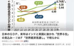 【悲報】日本のＧＤＰ、来年はインドと英国に抜かれ「世界６位」に