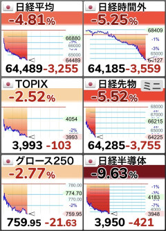【速報】日経平均3,255円安、6万5000円を下回る。半導体関連銘柄が大きく値下がり