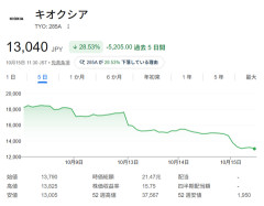 【悲報】キオクシア、連日の大暴落